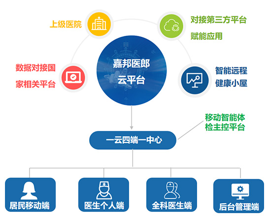 互联网+智慧公共卫生服务解决方案