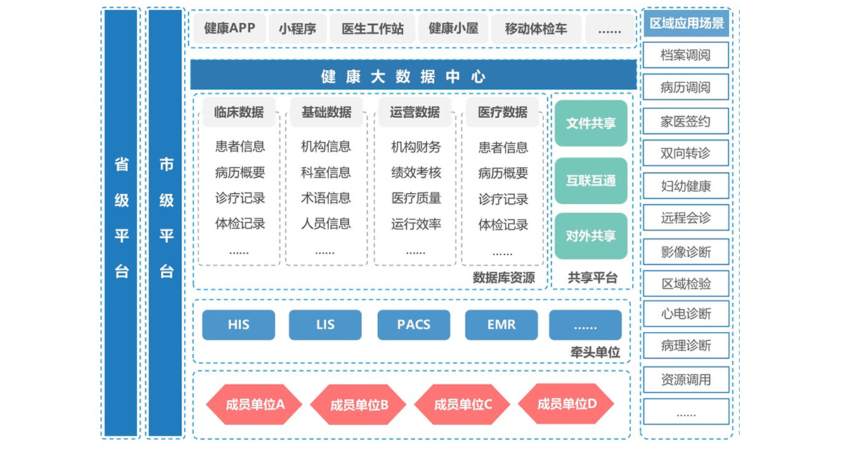 互联网+区县医共体平台建设解决方案